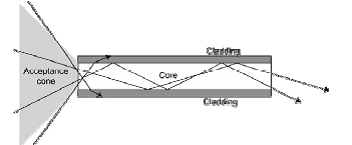 Multi-mode Fiber